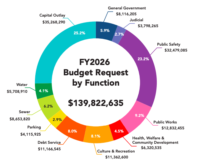 Budget Proposals for General Fund, Police, Fire, More Presented to City Council